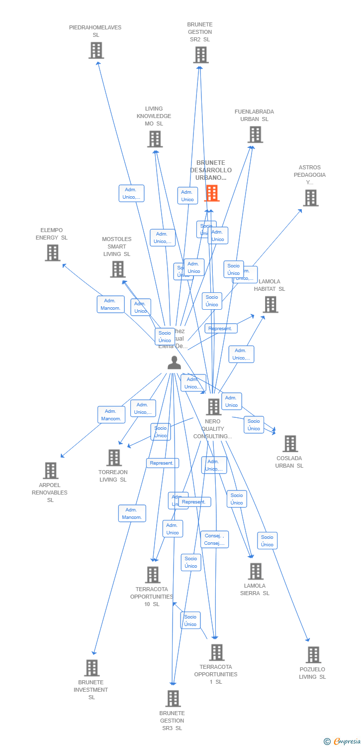 Vinculaciones societarias de BRUNETE DESARROLLO URBANO SR 2 SL