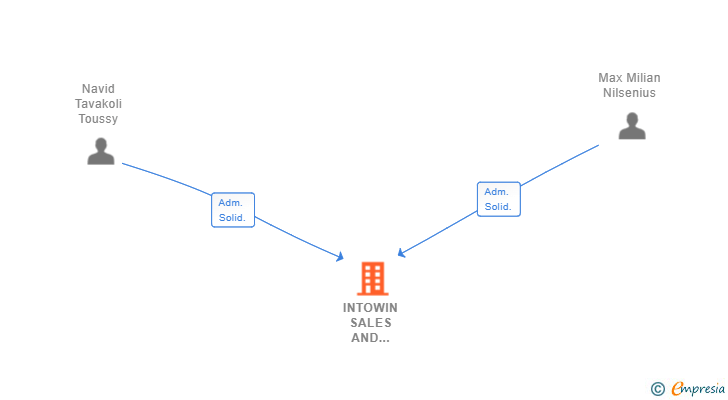 Vinculaciones societarias de INTOWIN SALES AND MARKETING SL
