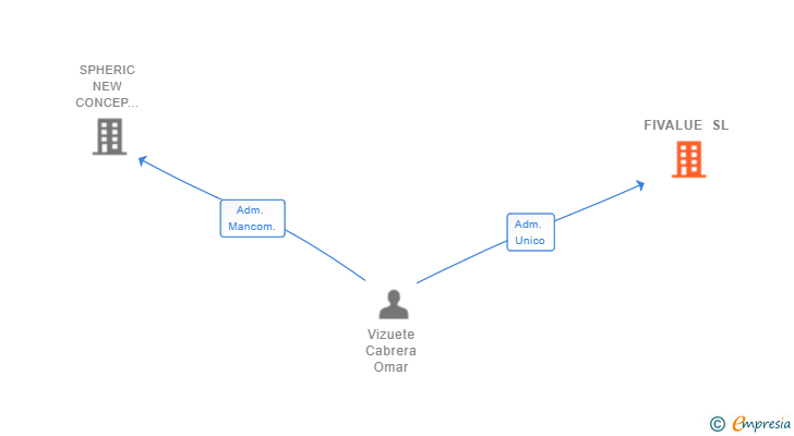 Vinculaciones societarias de FIVALUE SL