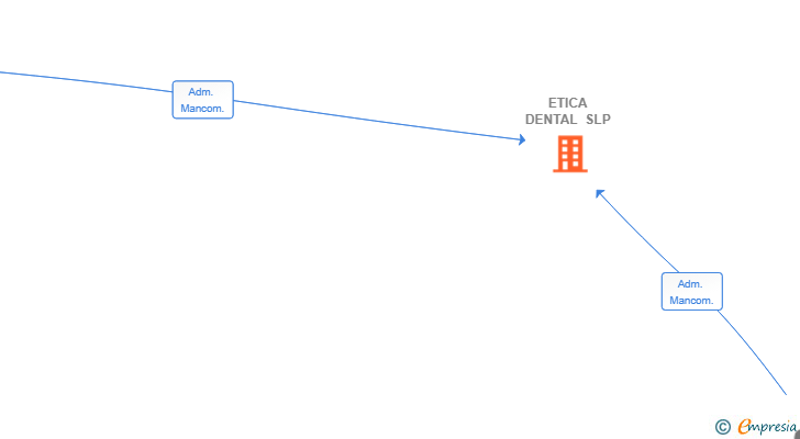Vinculaciones societarias de ETICA DENTAL SLP