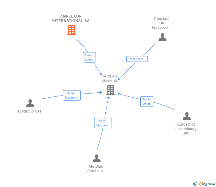 Vinculaciones societarias de AMPLEXOR INTERNATIONAL SA