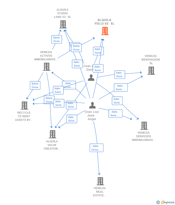 Vinculaciones societarias de ALQUILA YIELD VZ SL