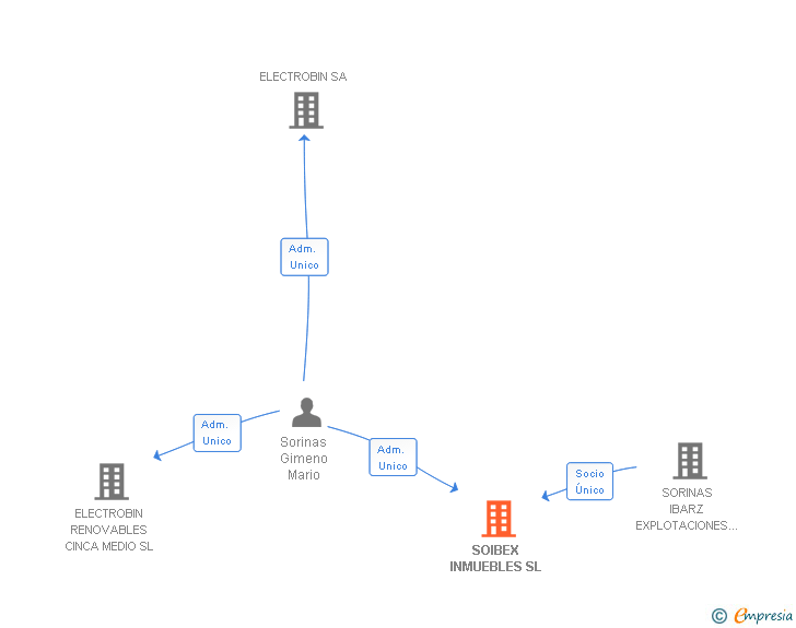 Vinculaciones societarias de SOIBEX INMUEBLES SL