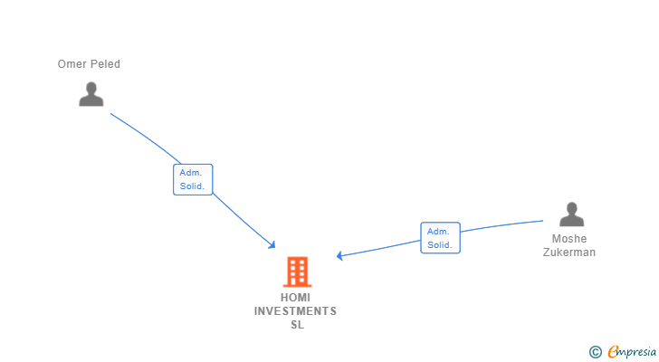 Vinculaciones societarias de HOMI INVESTMENTS SL