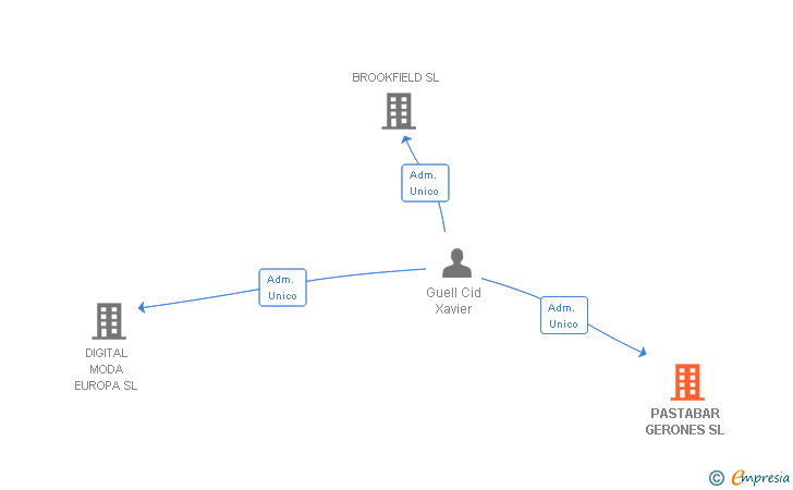 Vinculaciones societarias de PASTABAR GERONES SL