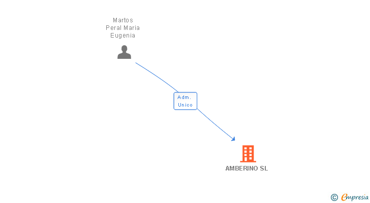 Vinculaciones societarias de AMBERINO SL (EXTINGUIDA)