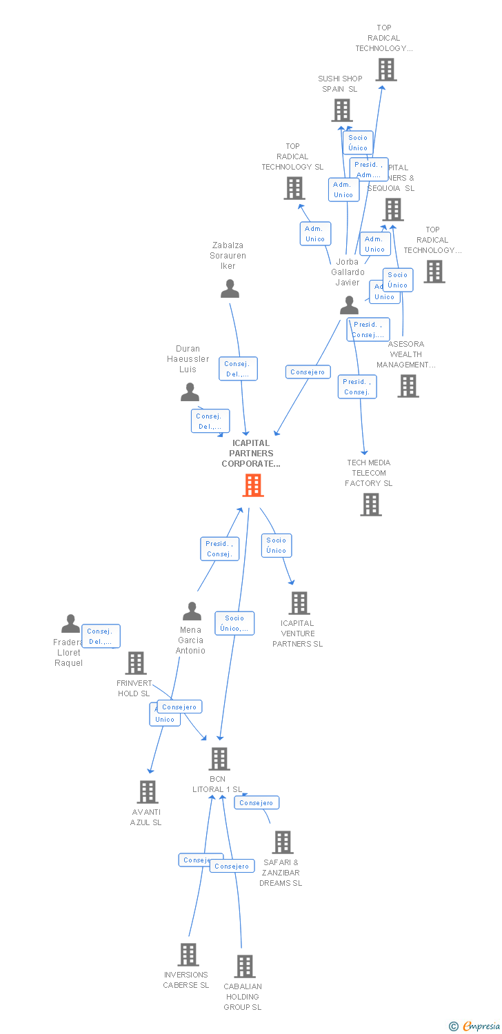 Vinculaciones societarias de ICAPITAL PARTNERS CORPORATE SERVICES SL