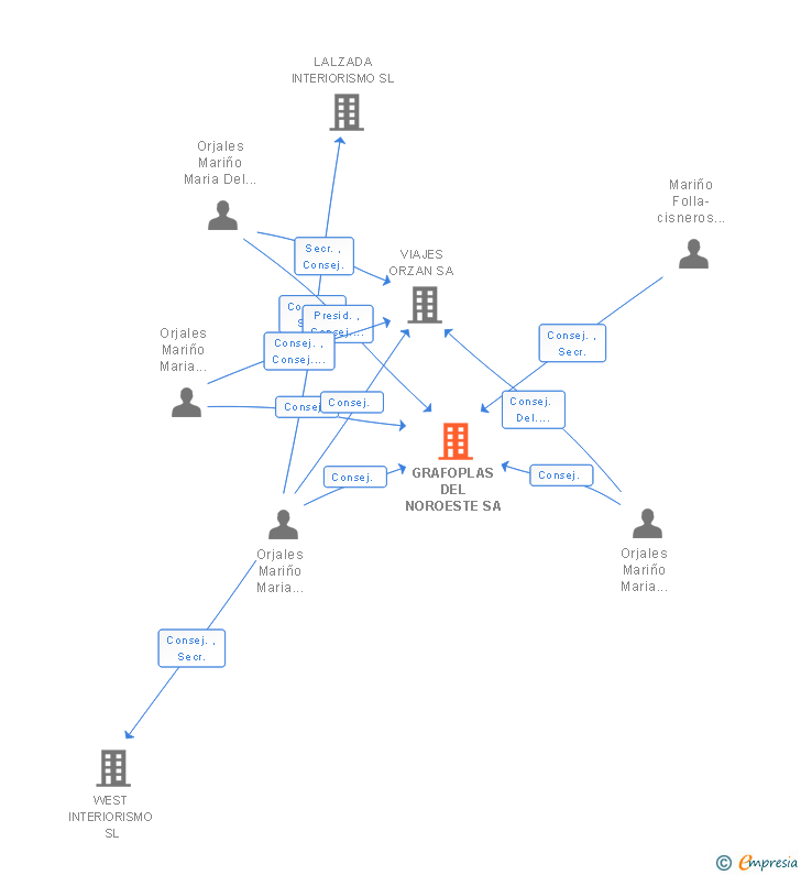 Vinculaciones societarias de GRAFOPLAS DEL NOROESTE SA