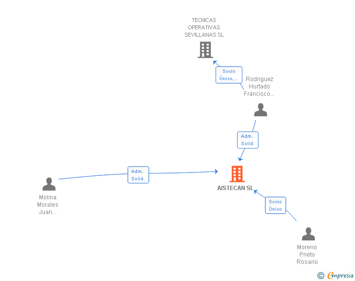 Vinculaciones societarias de AISTECAN SL