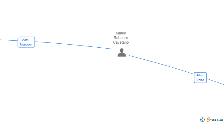 Vinculaciones societarias de ARRABAL ROY SL