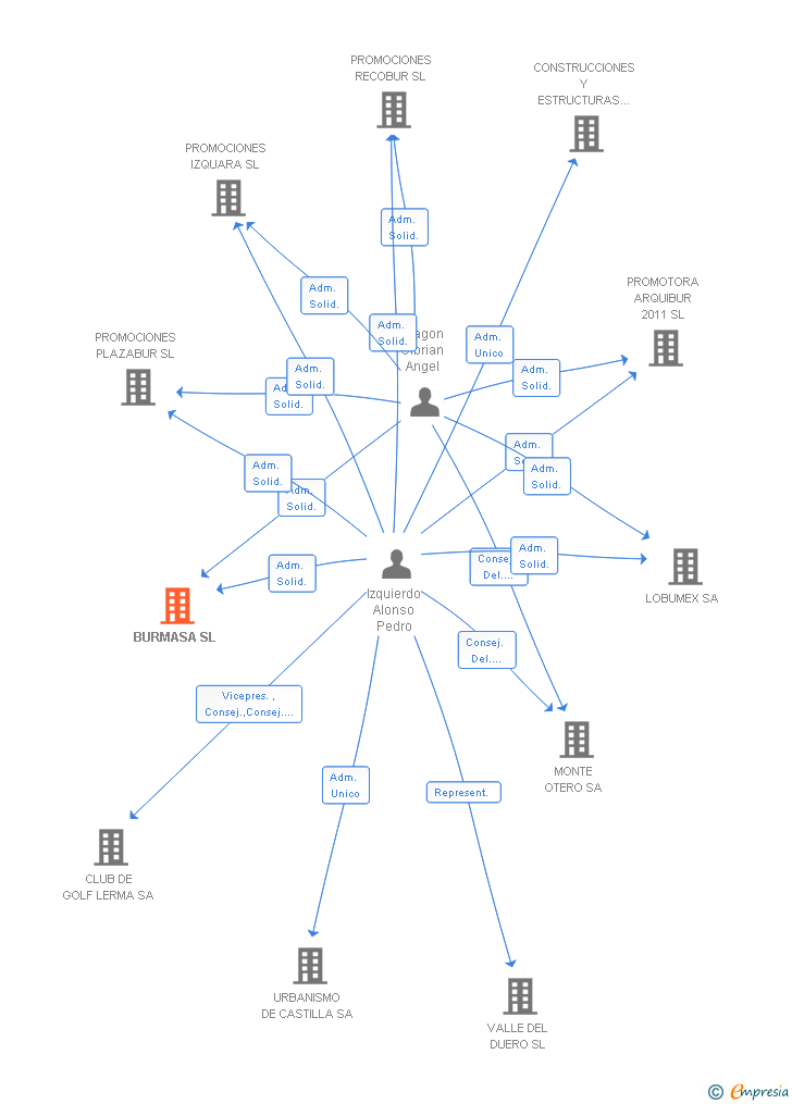 Vinculaciones societarias de BURMASA SL