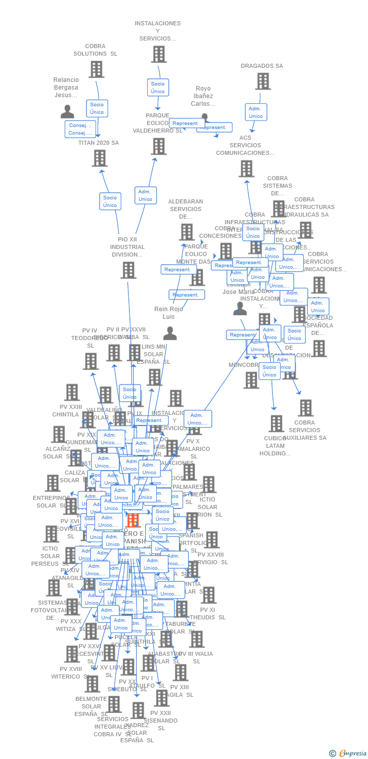 Vinculaciones societarias de ZERO E SPANISH ASSETS SL