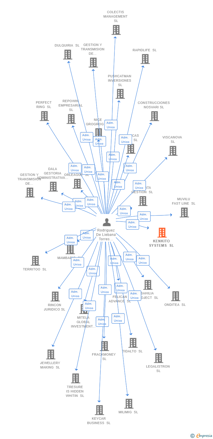 Vinculaciones societarias de KENKITO SYSTEMS SL