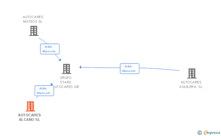 Vinculaciones societarias de AUTOCARES ALCANO SL