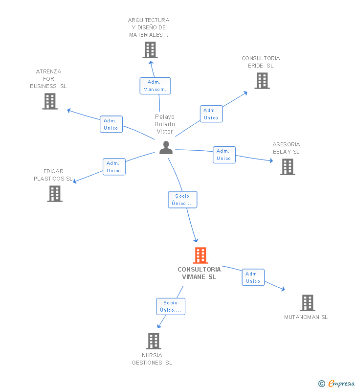 Vinculaciones societarias de CONSULTORIA VIMANE SL