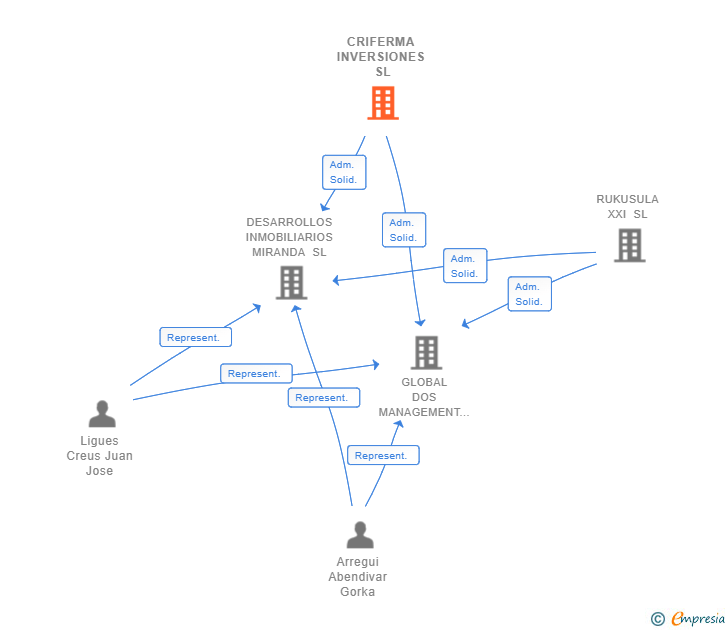 Vinculaciones societarias de CRIFERMA INVERSIONES SL