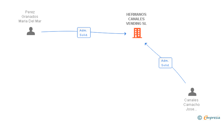 Vinculaciones societarias de HERMANOS CANALES VENDING SL