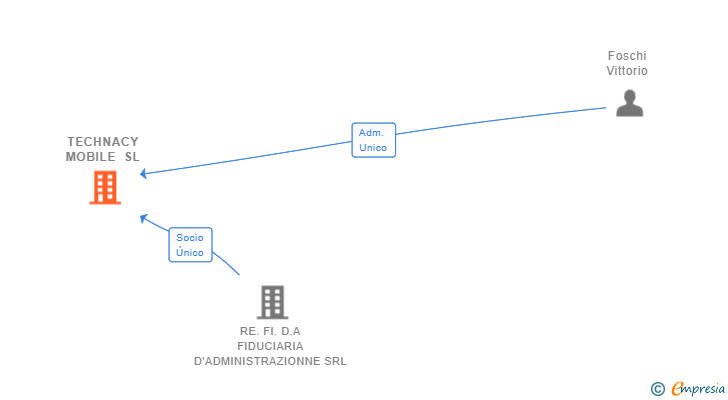Vinculaciones societarias de TECHNACY MOBILE SL