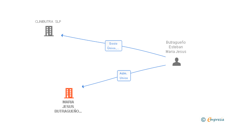 Vinculaciones societarias de MARIA JESUS BUTRAGUEÑO ESTEBAN SLP