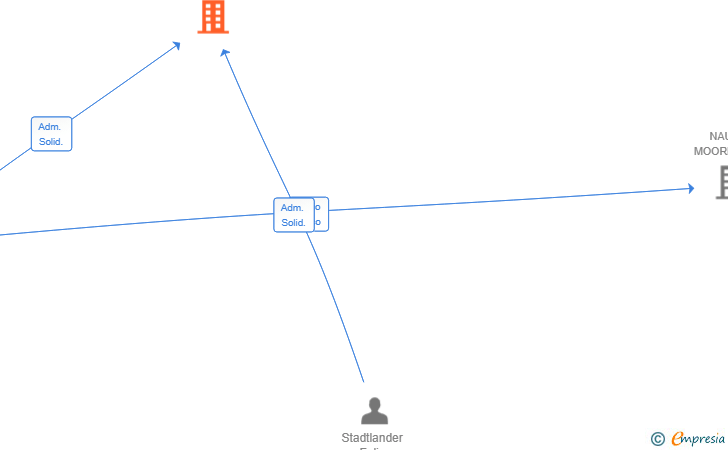 Vinculaciones societarias de ASK FELIX SPAIN SL