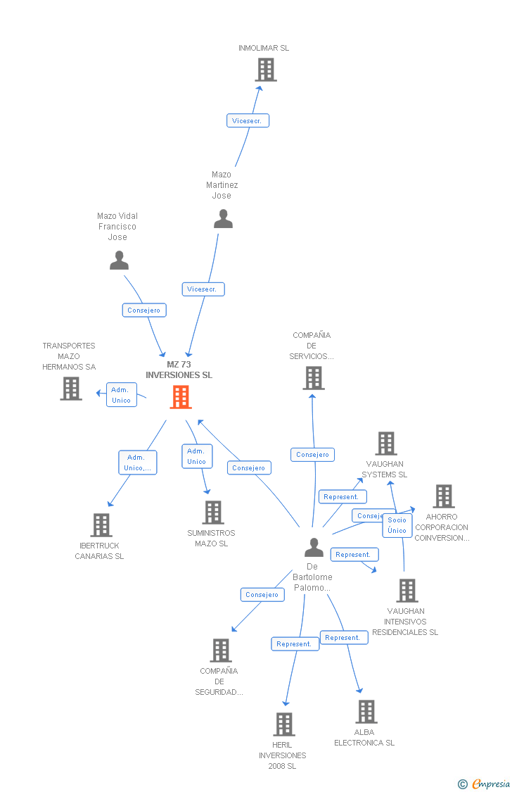 Vinculaciones societarias de MZ 73 INVERSIONES SL