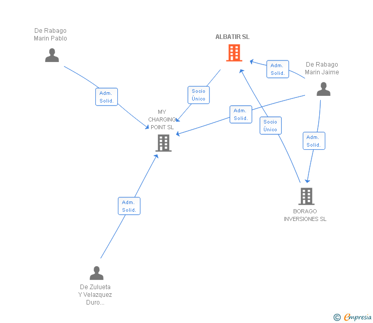 Vinculaciones societarias de ALBATIR SL