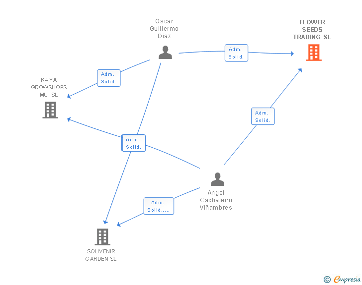 Vinculaciones societarias de FLOWER SEEDS TRADING SL