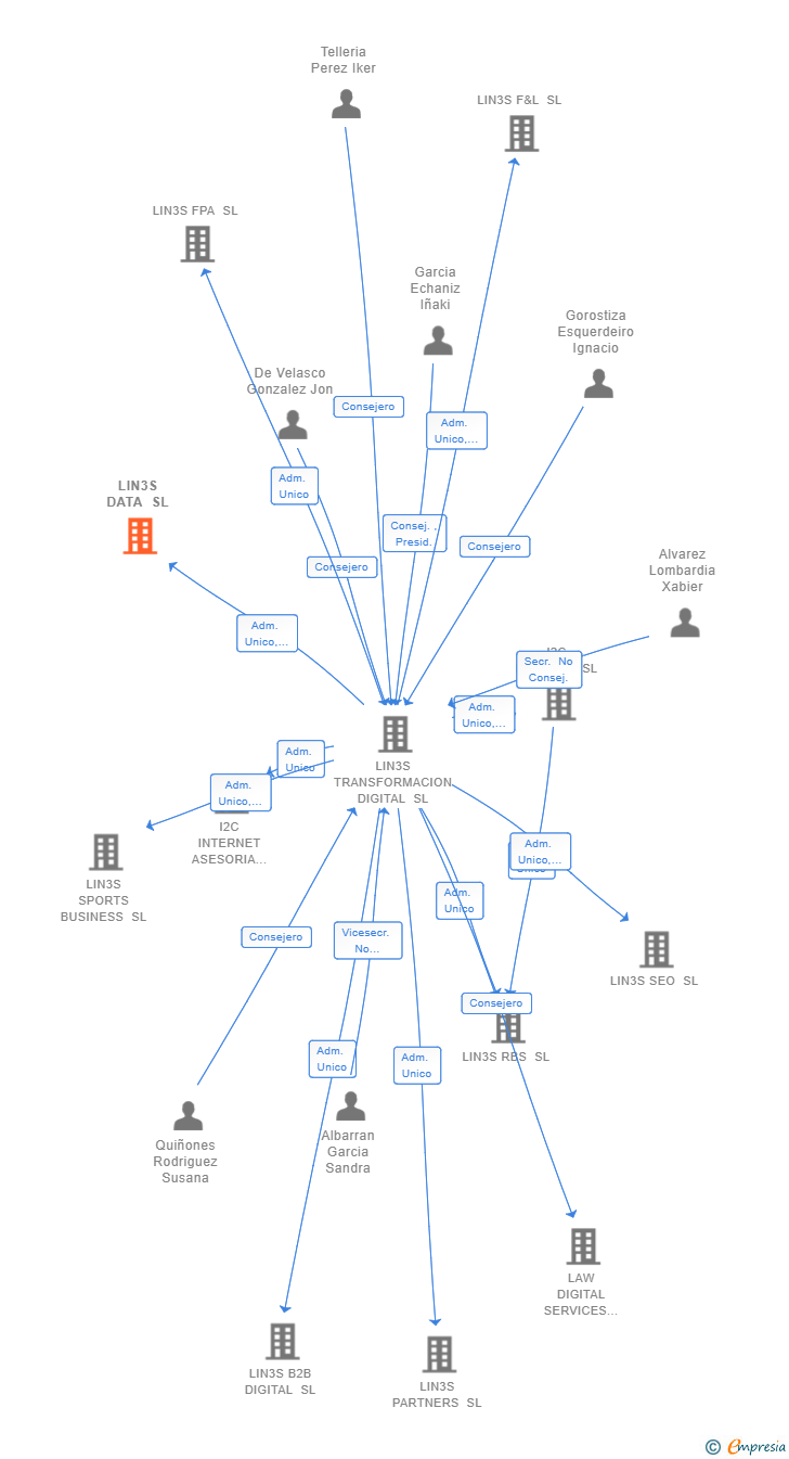 Vinculaciones societarias de LIN3S DATA SL