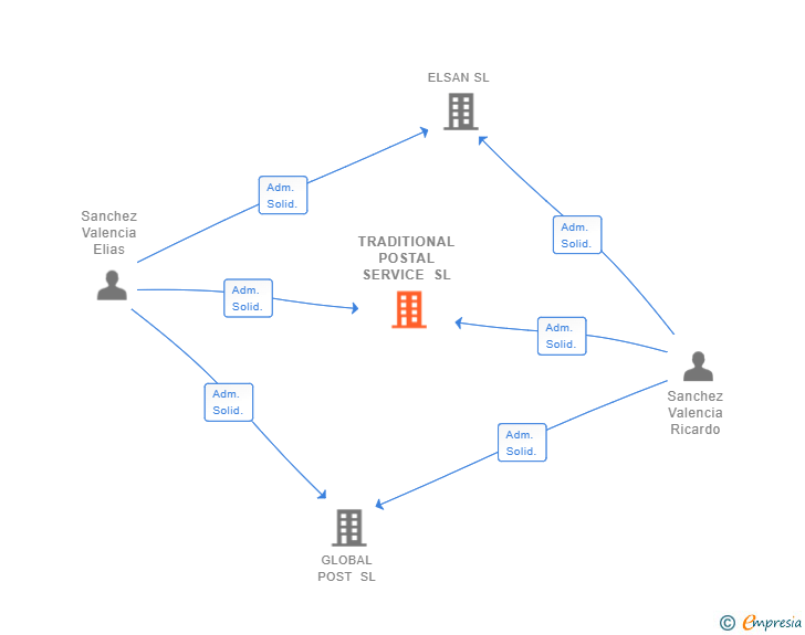 Vinculaciones societarias de TRADITIONAL POSTAL SERVICE SL