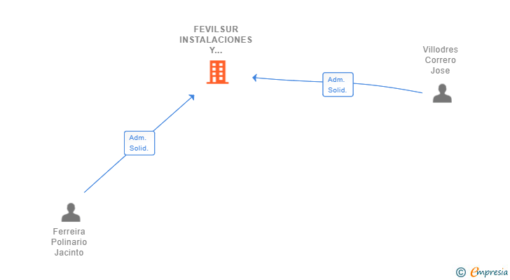 Vinculaciones societarias de FEVILSUR INSTALACIONES Y SERVICIOS SL
