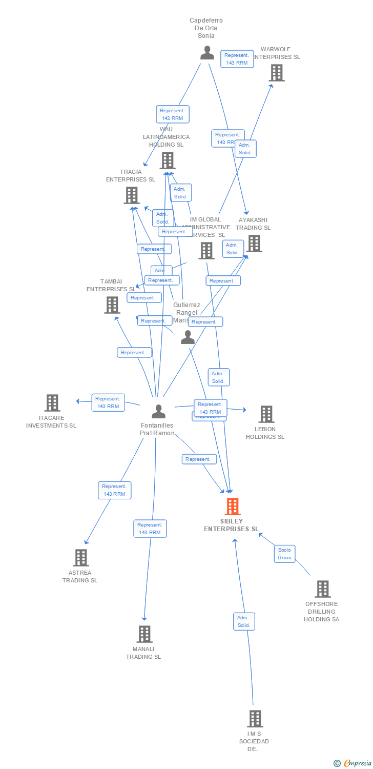 Vinculaciones societarias de SIBLEY ENTERPRISES SL