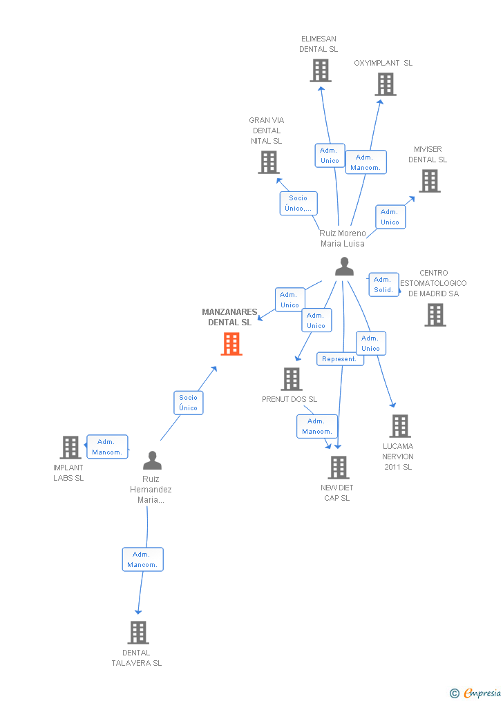 Vinculaciones societarias de MANZANARES DENTAL SL