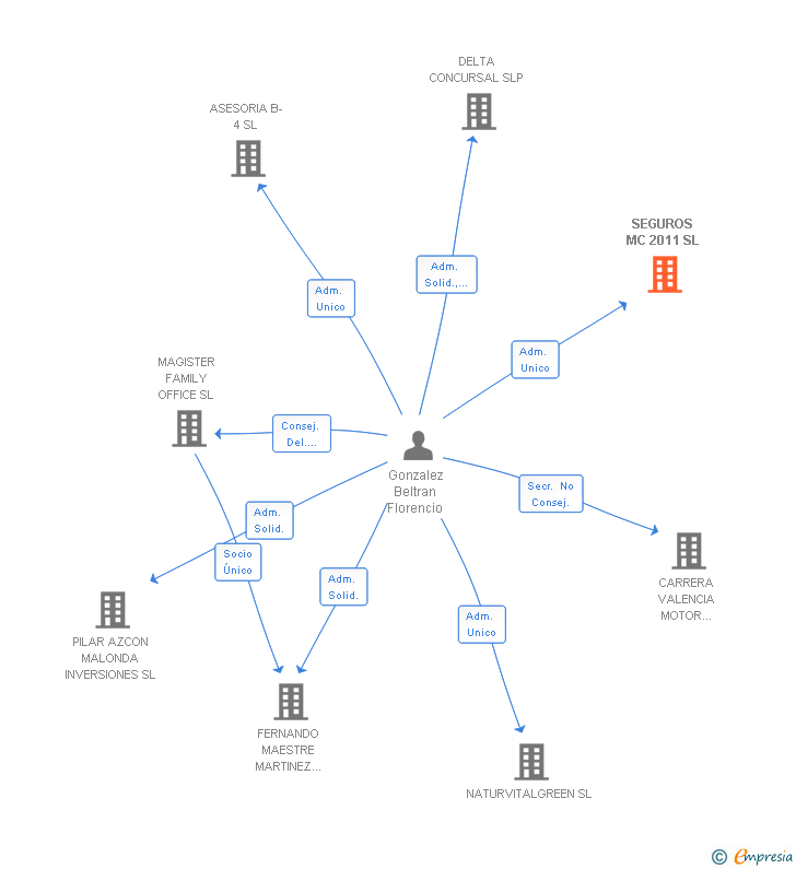 Vinculaciones societarias de SEGUROS MC 2011 SL