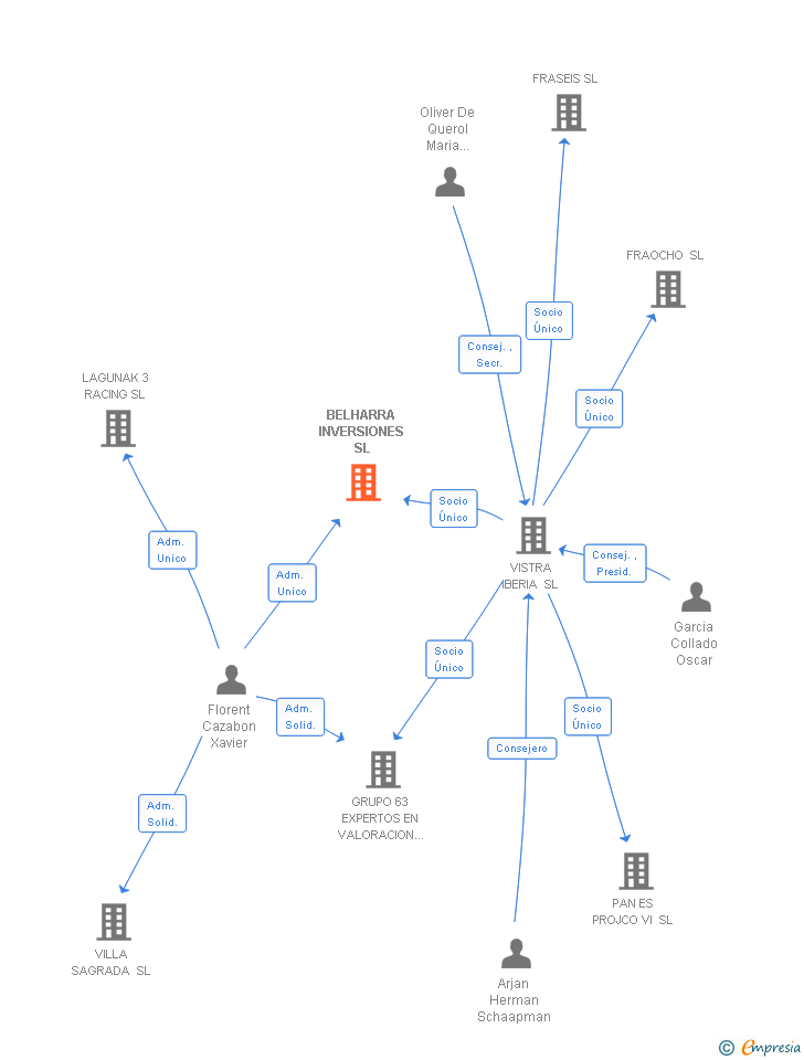 Vinculaciones societarias de BELHARRA INVERSIONES SL