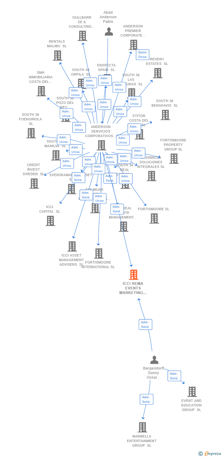 Vinculaciones societarias de ICCI REMA EVENTS MARKETING SL