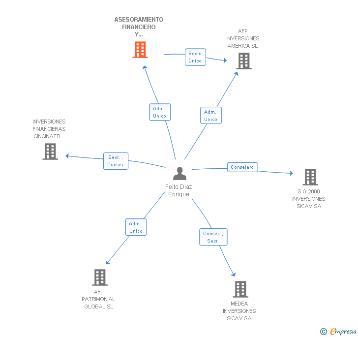 Vinculaciones societarias de ASESORAMIENTO FINANCIERO Y PATRIMONIAL SL