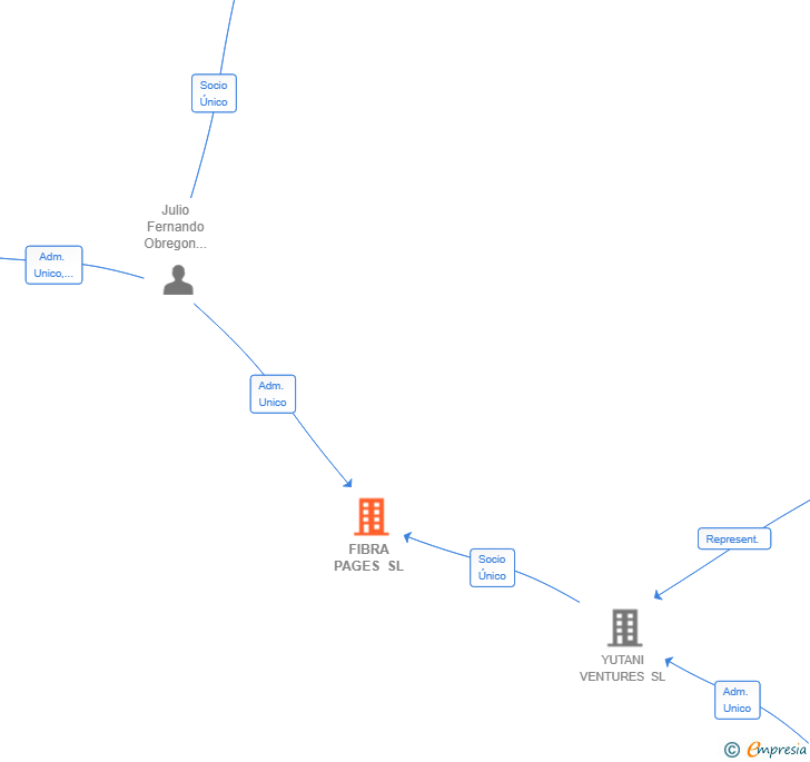 Vinculaciones societarias de FIBRA PAGES SL