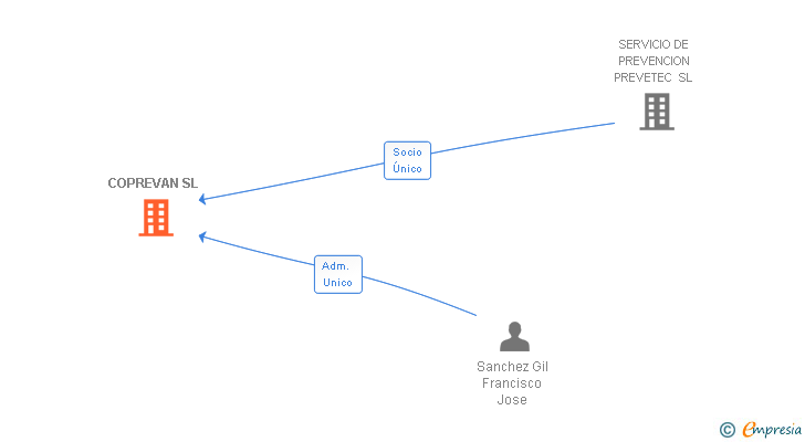 Vinculaciones societarias de COPREVAN SL