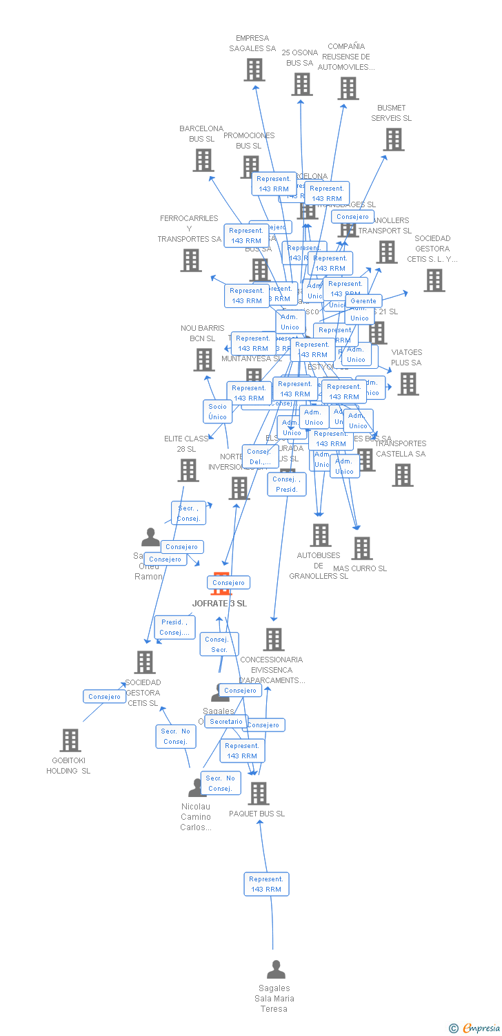 Vinculaciones societarias de JOFRATE 3 SL