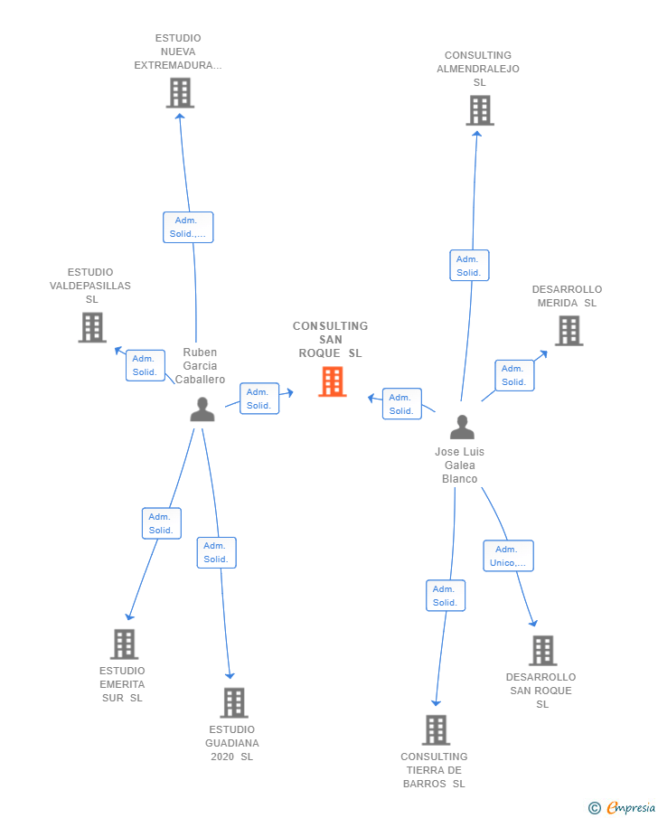 Vinculaciones societarias de CONSULTING SAN ROQUE SL