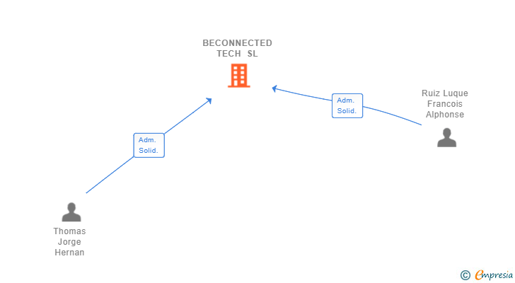 Vinculaciones societarias de BECONNECTED TECH SL