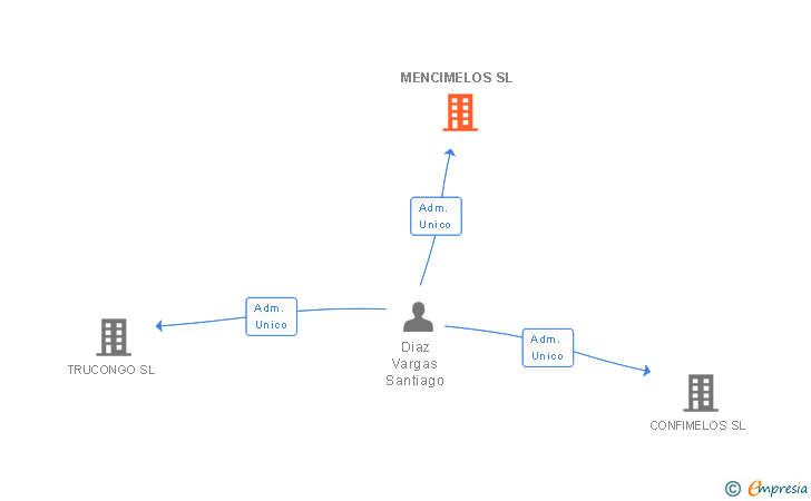 Vinculaciones societarias de MENCIMELOS SL