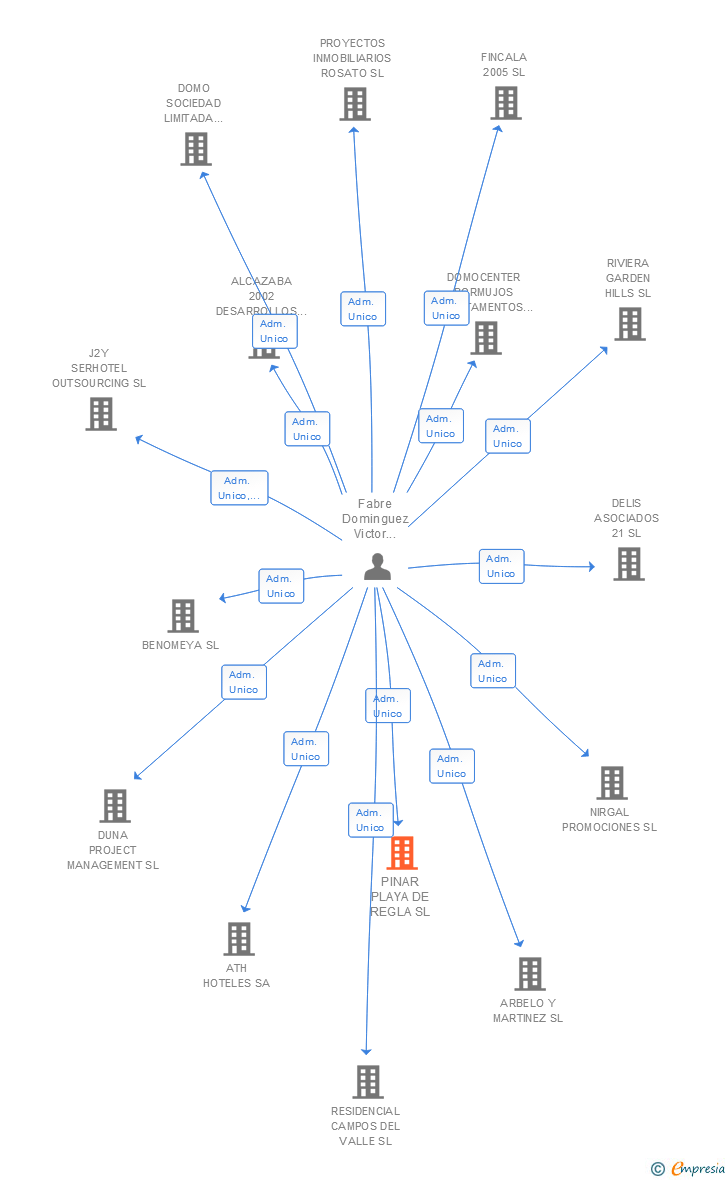 Vinculaciones societarias de PINAR PLAYA DE REGLA SL