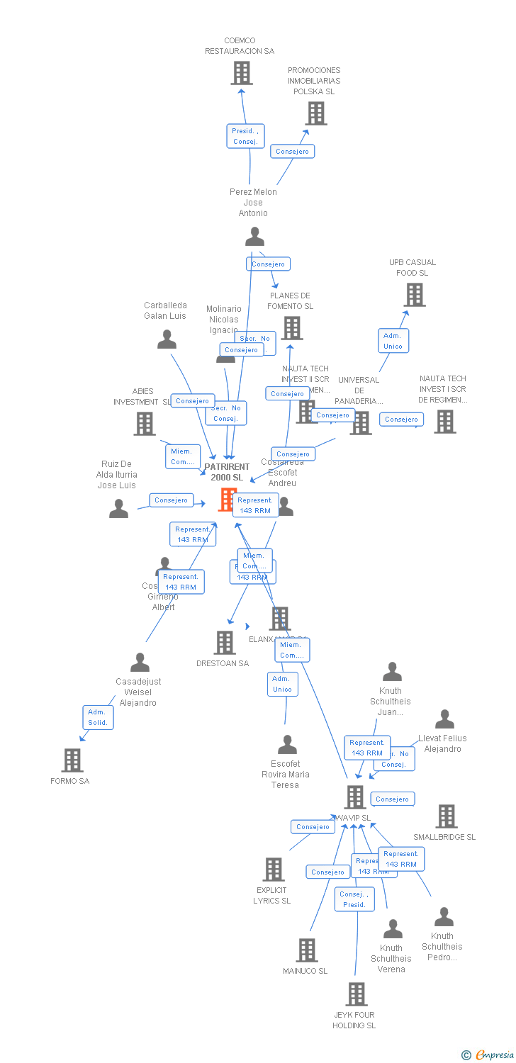 Vinculaciones societarias de PATRIRENT 2000 SL