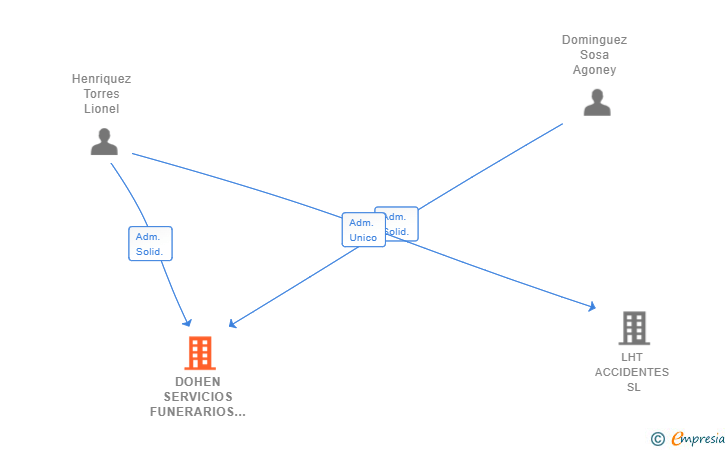 Vinculaciones societarias de DOHEN SERVICIOS FUNERARIOS SL
