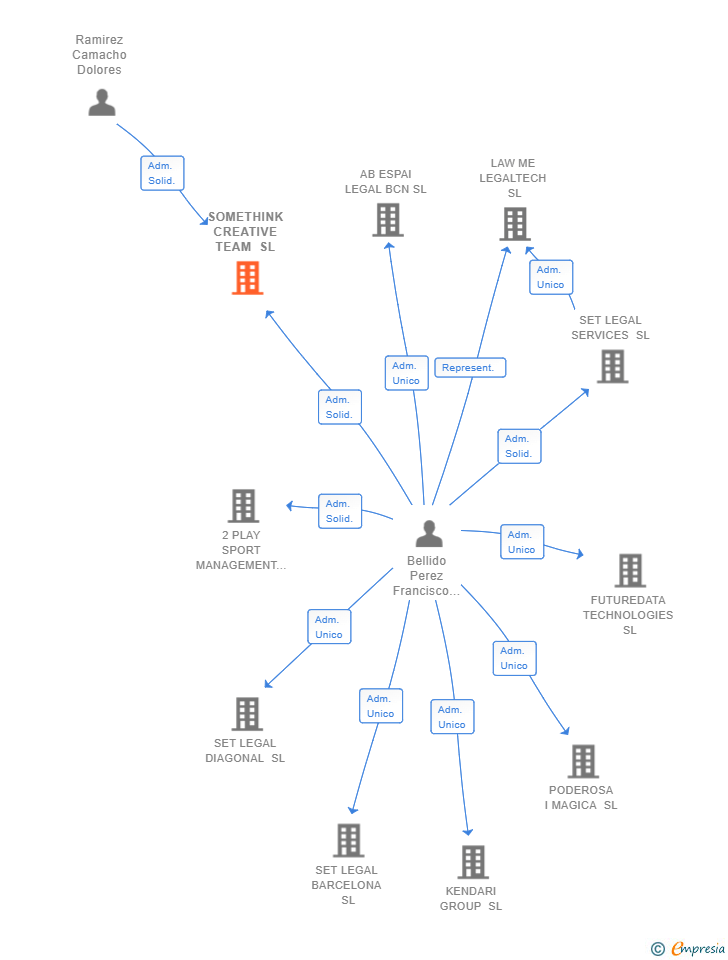 Vinculaciones societarias de SOMETHINK CREATIVE TEAM SL