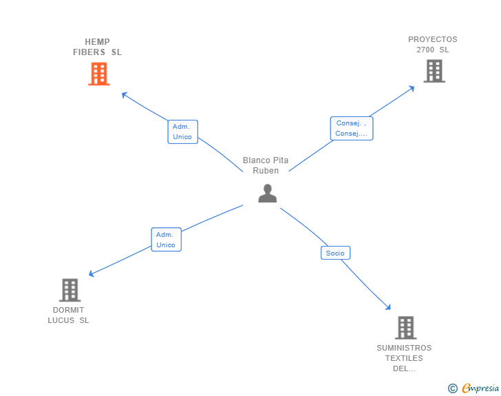 Vinculaciones societarias de HEMP FIBERS SL