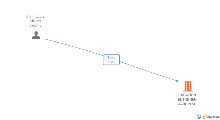 Vinculaciones societarias de CREATION ENTRETIEN JARDIN SL