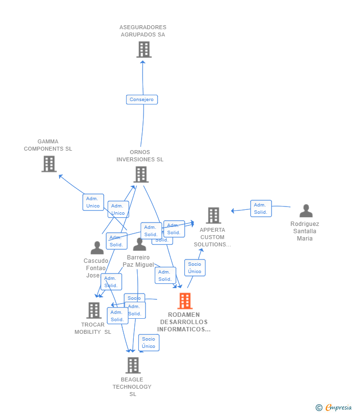 Vinculaciones societarias de RODAMEN DESARROLLOS INFORMATICOS SL