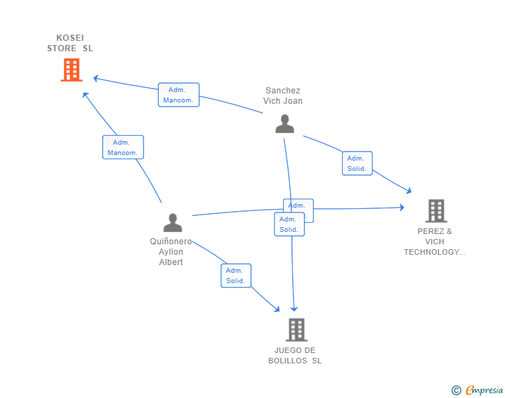 Vinculaciones societarias de KOSEI STORE SL